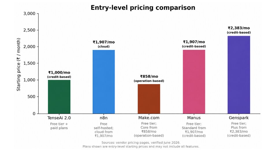 Entry-level pricing comparison chart