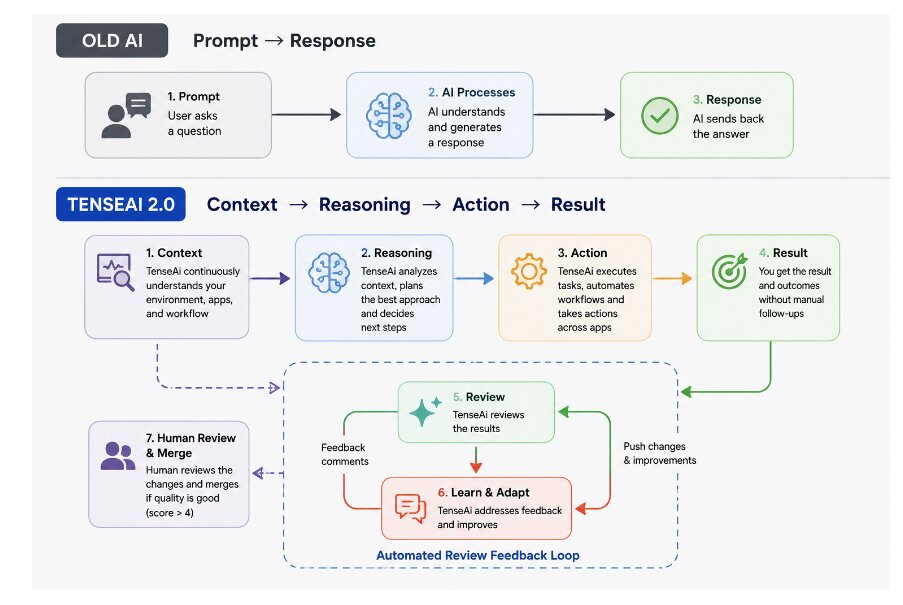 OLD AI vs TenseAi 2.0 — Context, Reasoning, Action, Result